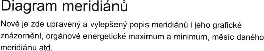 Diagram meridiánů Nově je zde upravený a vylepšený popis meridiánů i jeho grafické znázornění, orgánové energetické maximum a minimum, měsíc daného meridiánu atd.